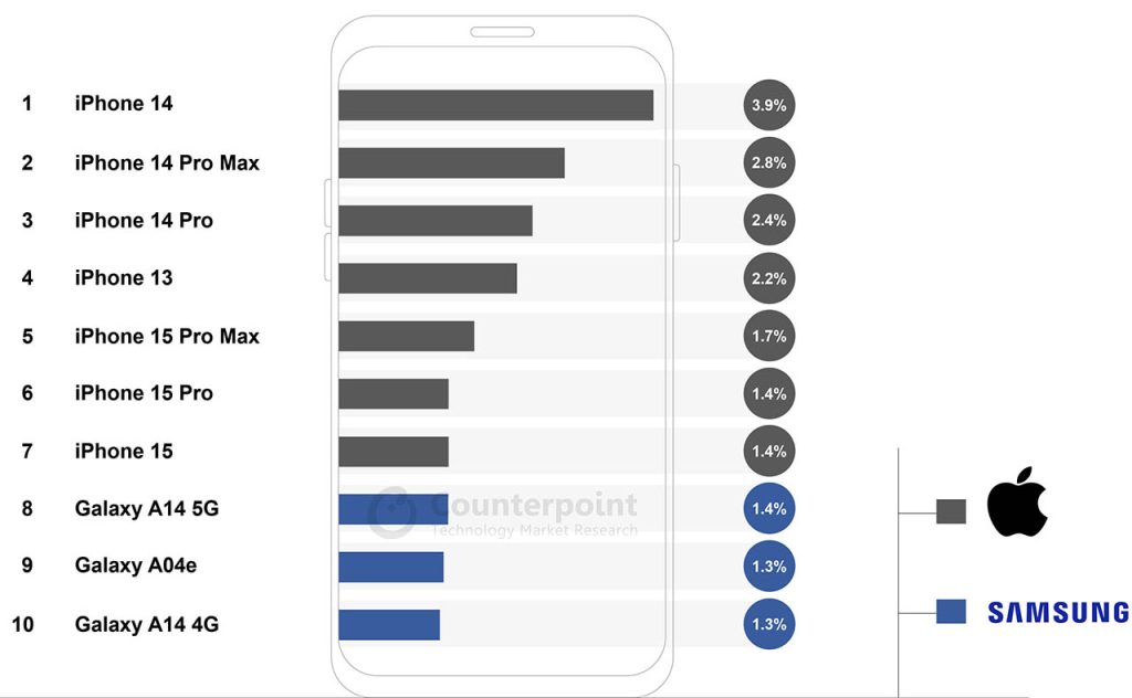 Apple очолює 7 перших позицій ТОП-10 продажів смартфонів в світі