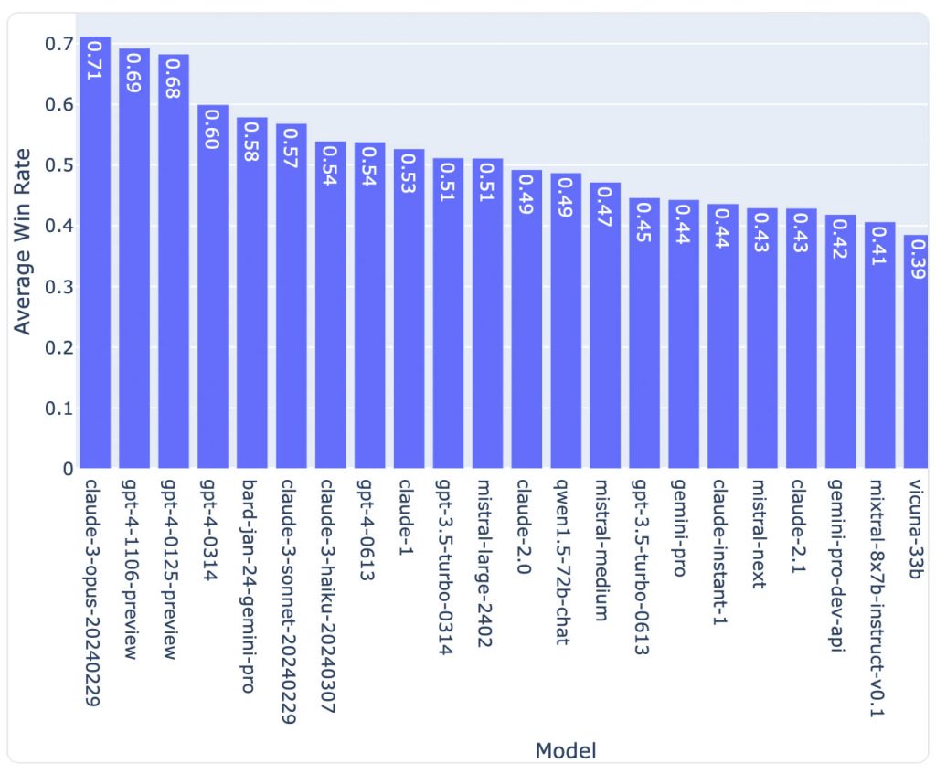 Середній коефіцієнт порівняно з усіма іншими моделями (за умови рівномірної вибірки та відсутності рівних результатів) / Chatbot Arena