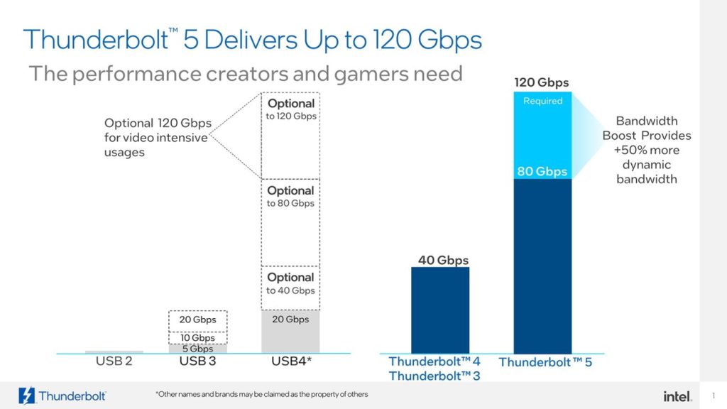 Thunderbolt 5 проти Thunderbolt 4: TB5 Пропонує Пропускну Спроможність до 120 Гбіт/с