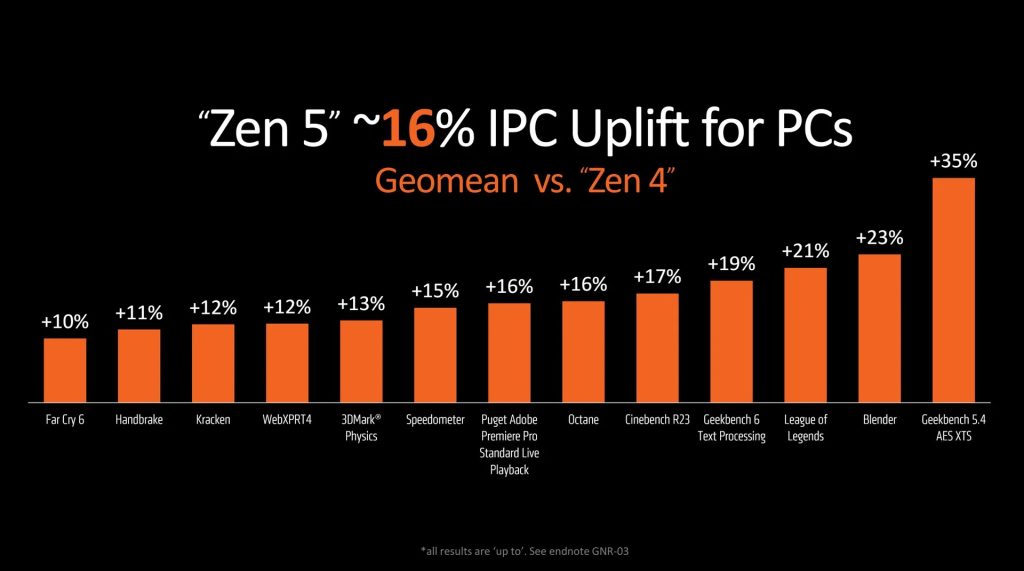 Флагманський процесор для комп'ютера Ryzen 9 9950X . Зображення: AMD